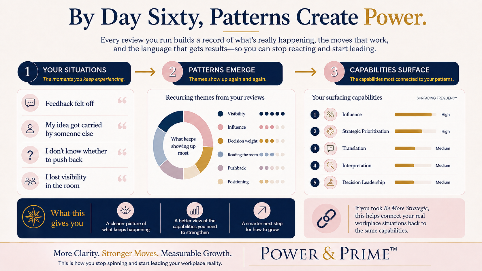 By day sixty, patterns create power: your situations become recurring themes and surfacing capabilities.